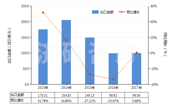 2013-2017年中國(guó)氯化鈣(HS28272000)出口總額及增速統(tǒng)計(jì)